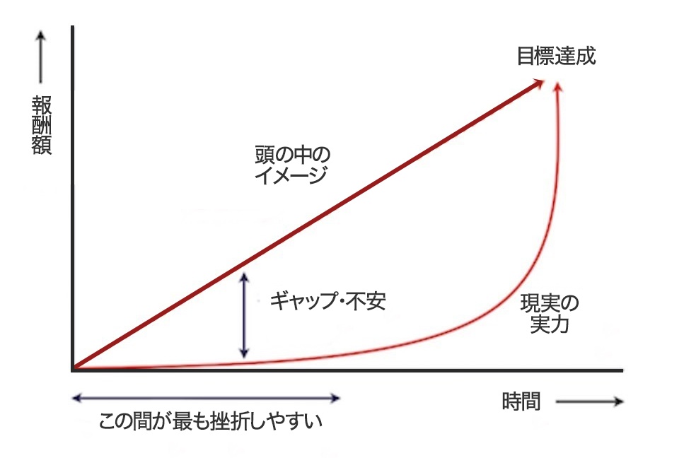 成長曲線