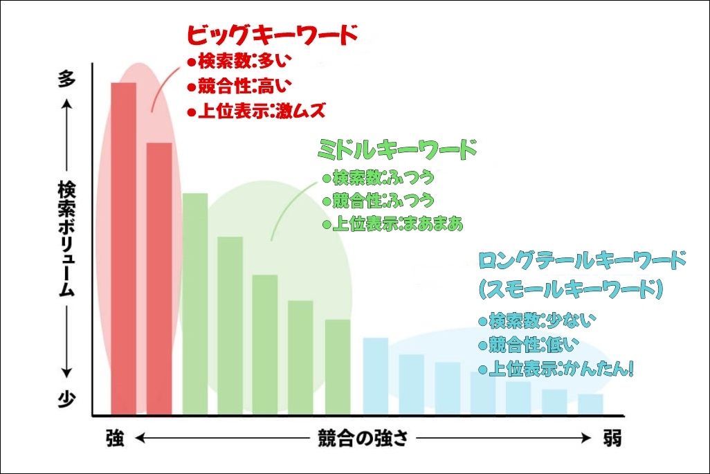 キーワードの種類